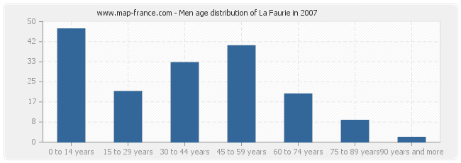 Men age distribution of La Faurie in 2007